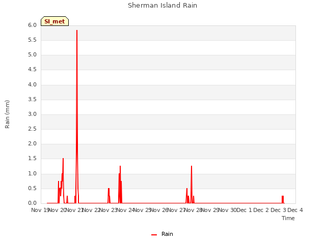 plot of Sherman Island Rain