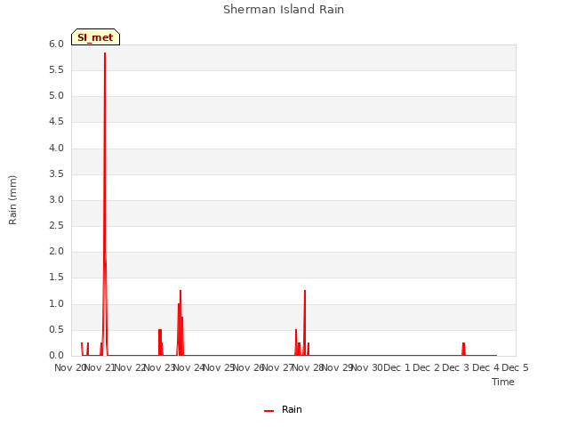 plot of Sherman Island Rain