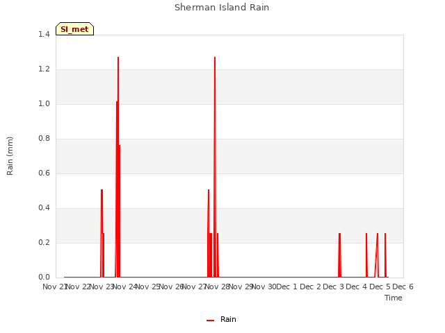 plot of Sherman Island Rain