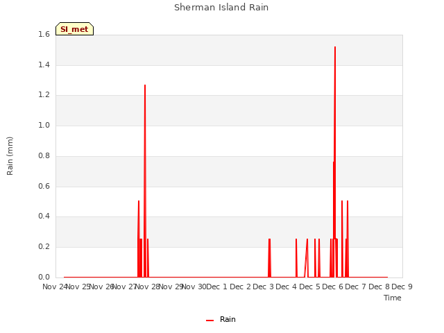 plot of Sherman Island Rain