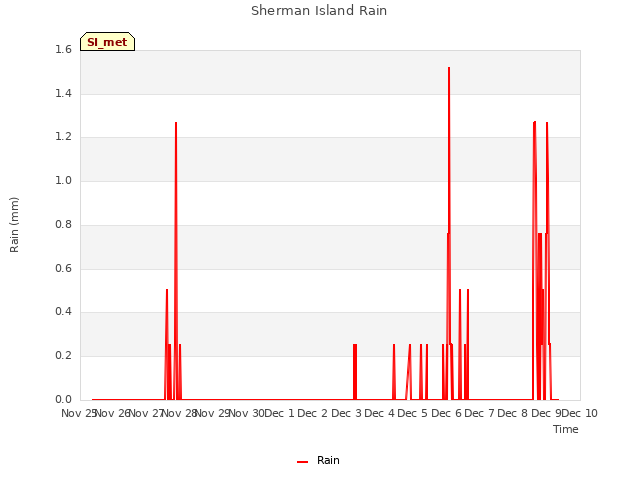 plot of Sherman Island Rain