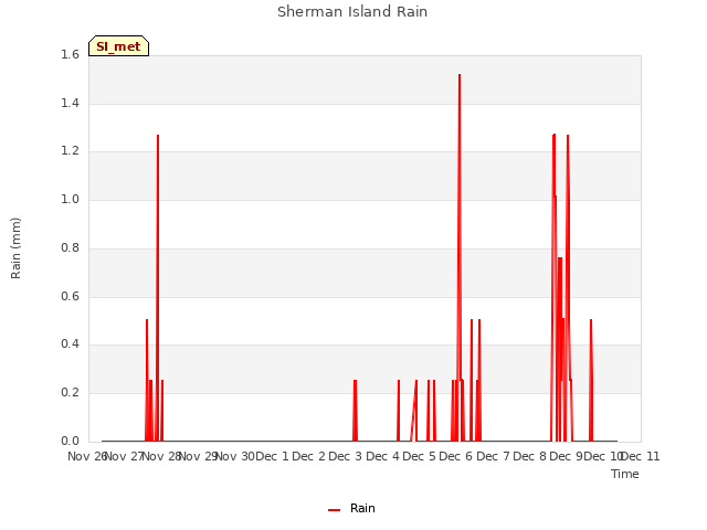 plot of Sherman Island Rain