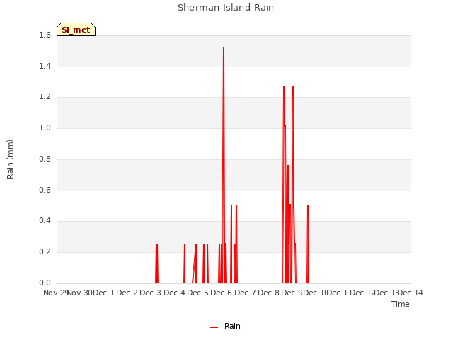 plot of Sherman Island Rain