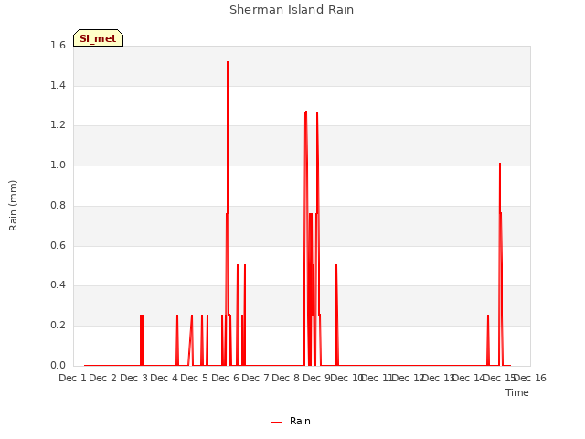 plot of Sherman Island Rain