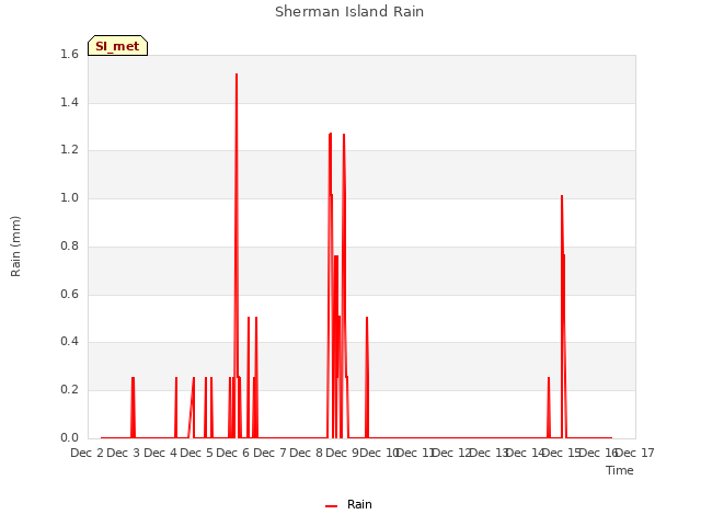 plot of Sherman Island Rain