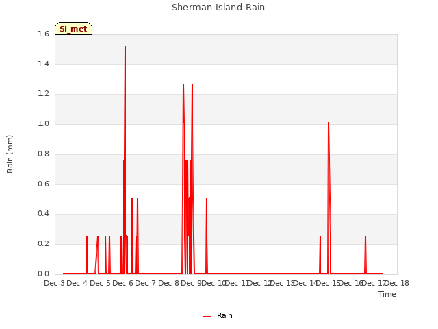 plot of Sherman Island Rain