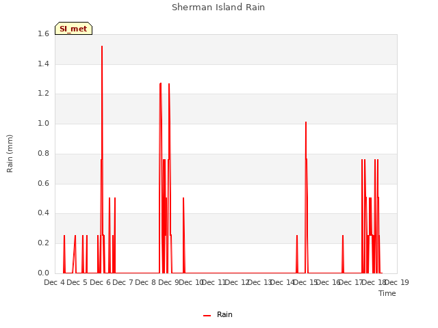 plot of Sherman Island Rain