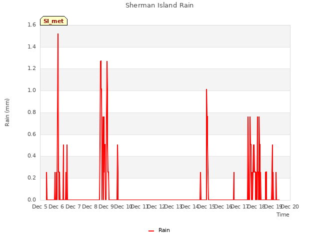 plot of Sherman Island Rain