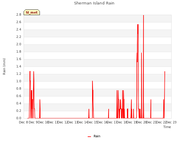 plot of Sherman Island Rain