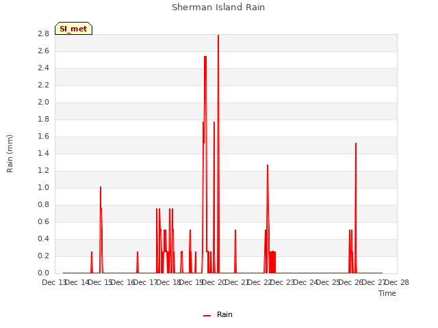 plot of Sherman Island Rain