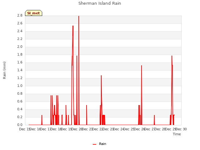 plot of Sherman Island Rain