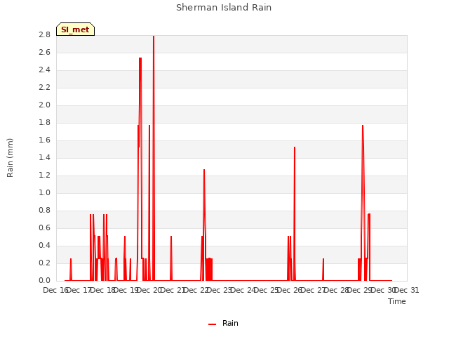 plot of Sherman Island Rain