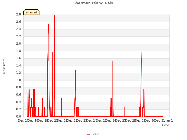 plot of Sherman Island Rain