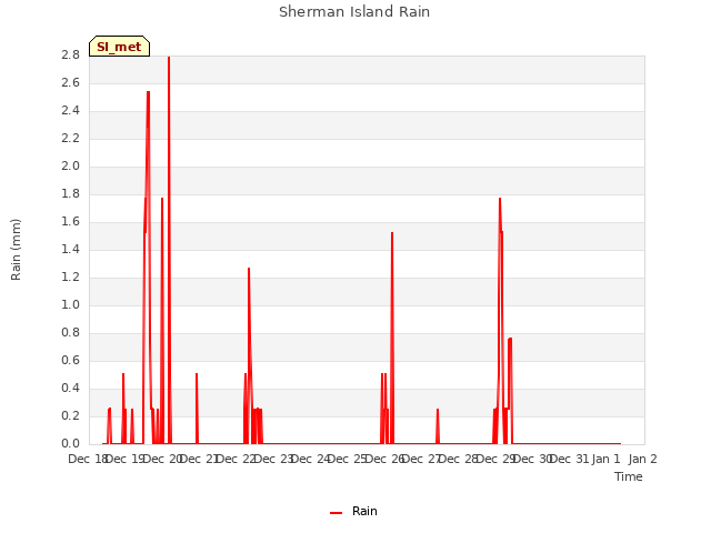 plot of Sherman Island Rain