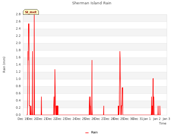 plot of Sherman Island Rain