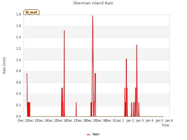 plot of Sherman Island Rain