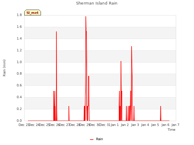 plot of Sherman Island Rain