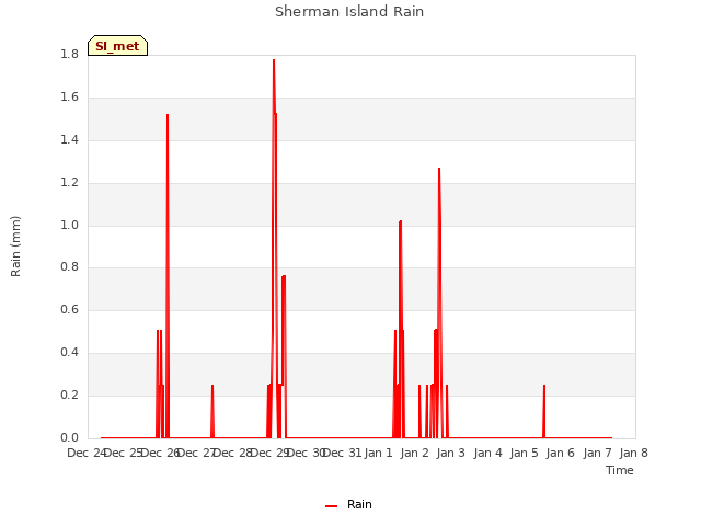 plot of Sherman Island Rain