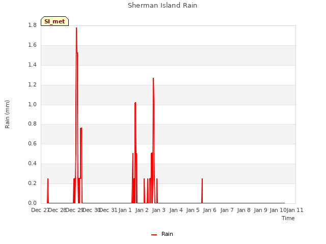 plot of Sherman Island Rain