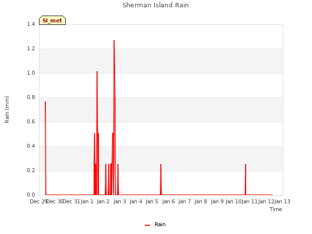 plot of Sherman Island Rain