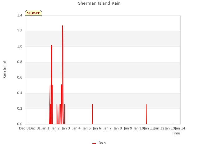 plot of Sherman Island Rain