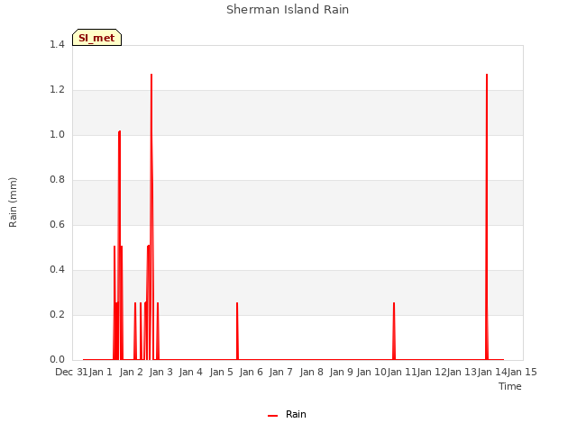 plot of Sherman Island Rain