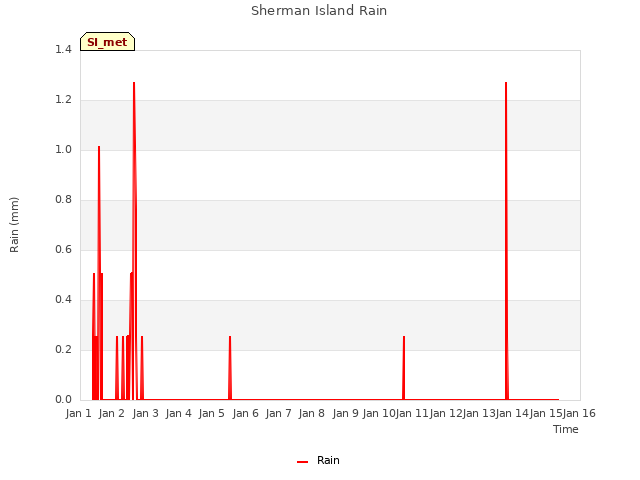 plot of Sherman Island Rain