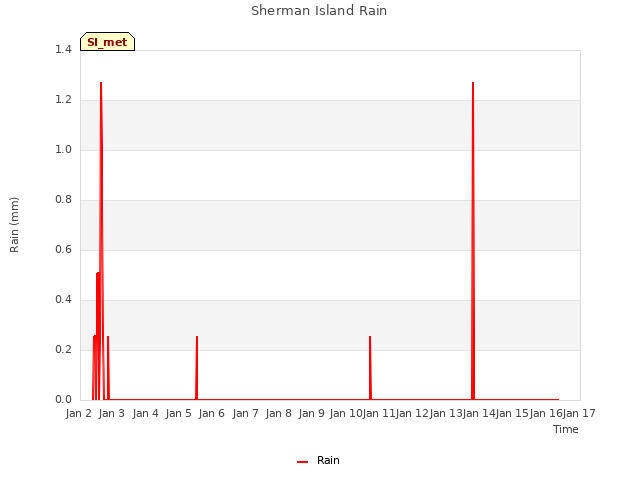 plot of Sherman Island Rain