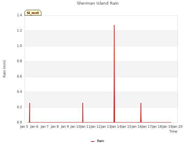 plot of Sherman Island Rain