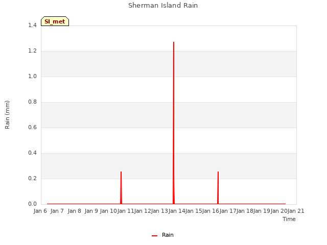 plot of Sherman Island Rain
