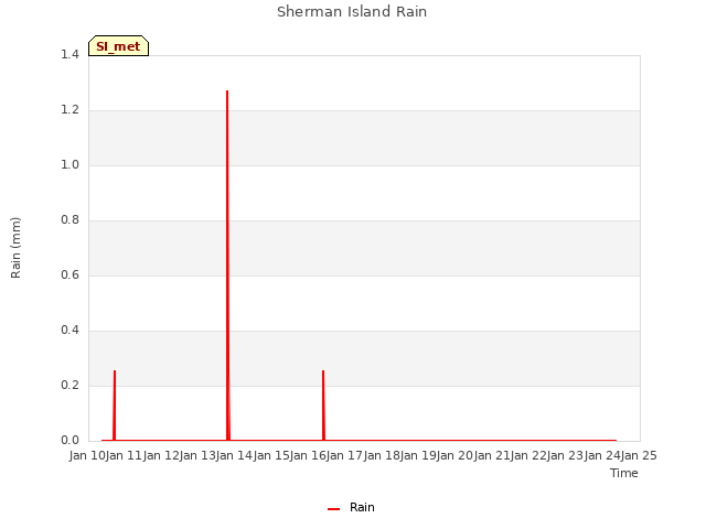 plot of Sherman Island Rain