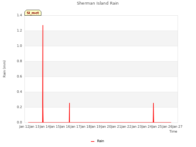 plot of Sherman Island Rain