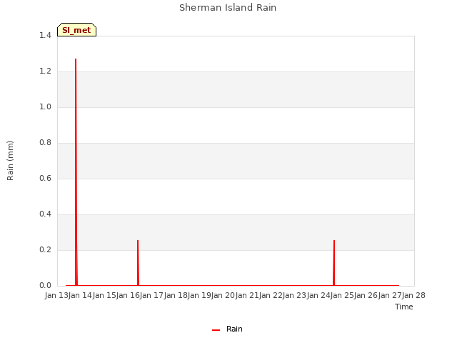 plot of Sherman Island Rain