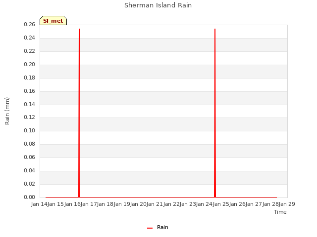 plot of Sherman Island Rain