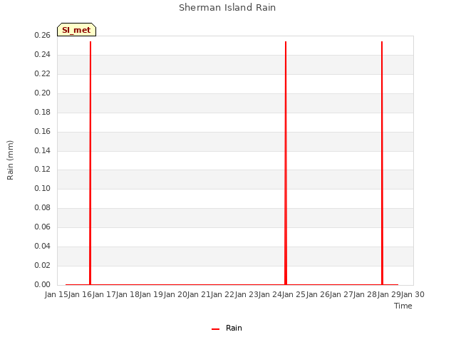 plot of Sherman Island Rain