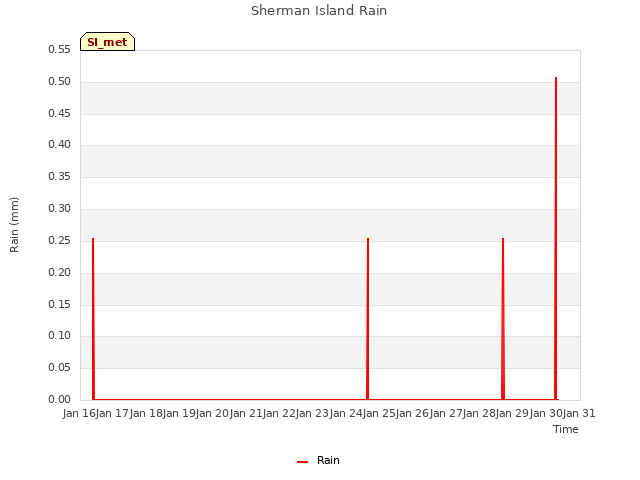 plot of Sherman Island Rain