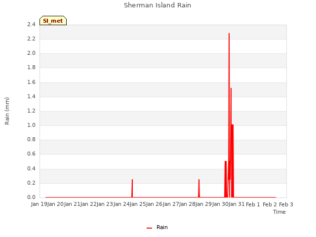 plot of Sherman Island Rain