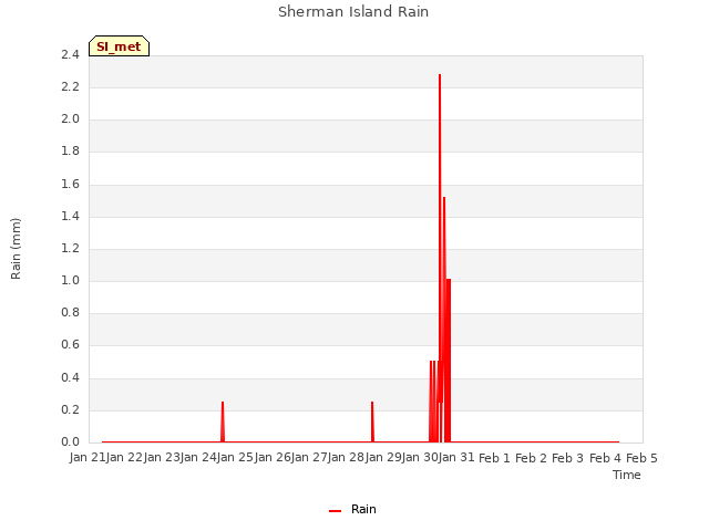 plot of Sherman Island Rain