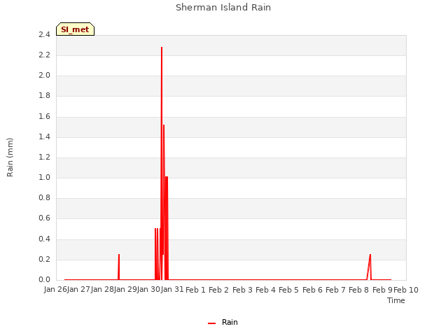 plot of Sherman Island Rain