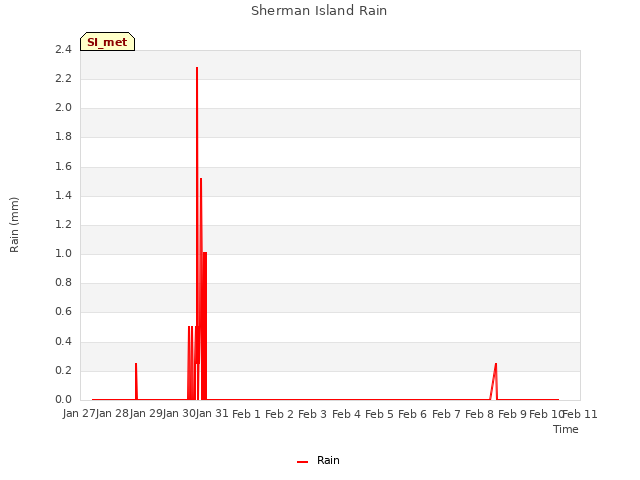 plot of Sherman Island Rain