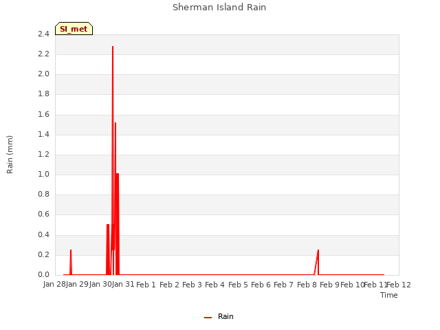 plot of Sherman Island Rain