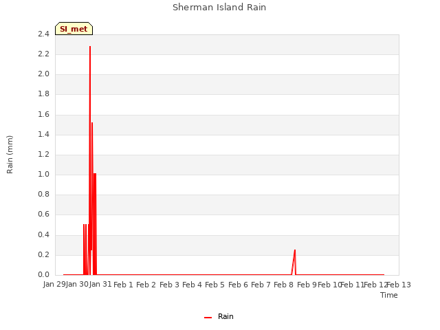 plot of Sherman Island Rain