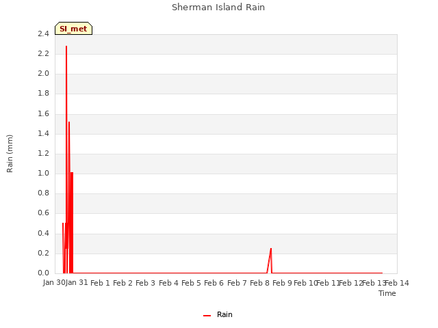 plot of Sherman Island Rain