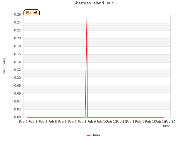 plot of Sherman Island Rain