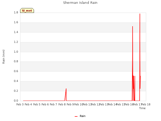 plot of Sherman Island Rain