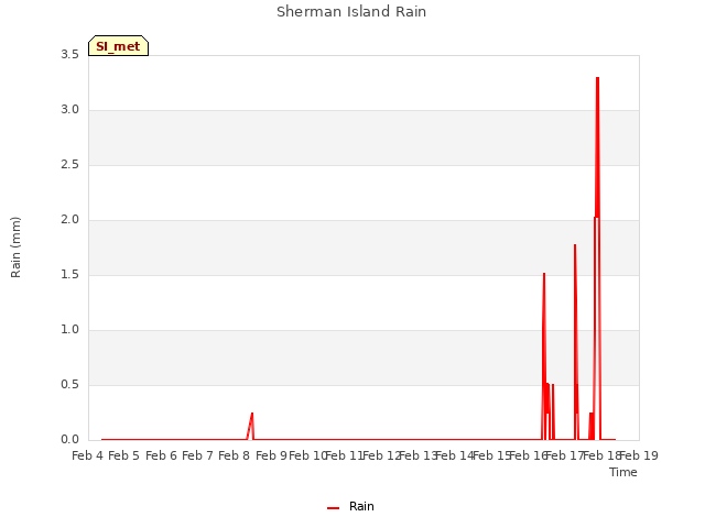 plot of Sherman Island Rain