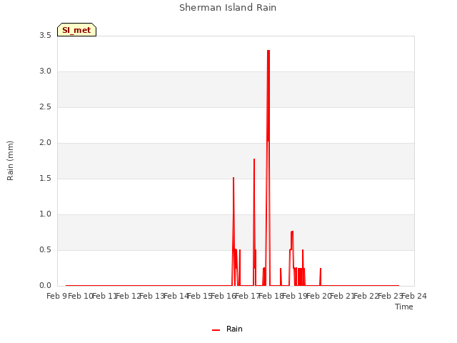 plot of Sherman Island Rain