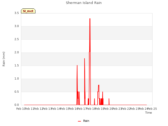 plot of Sherman Island Rain