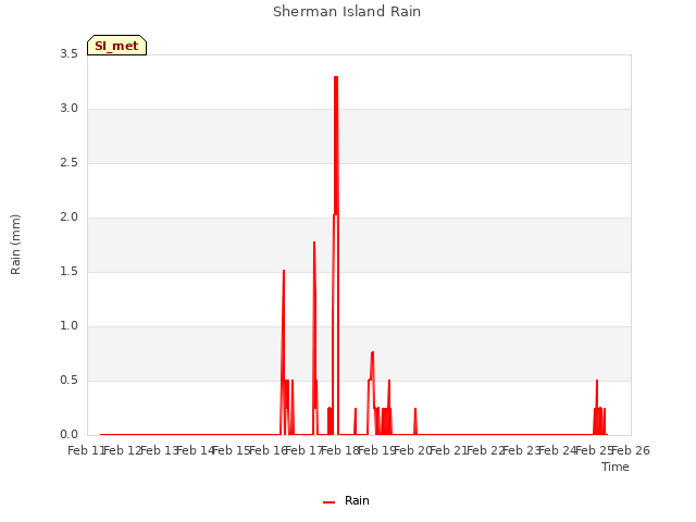 plot of Sherman Island Rain