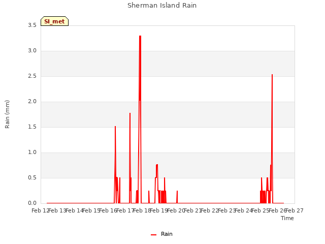 plot of Sherman Island Rain